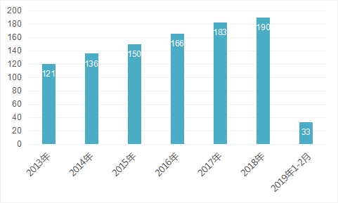 新零售业调查报告 2019中国新零售产业市场深度调研分析