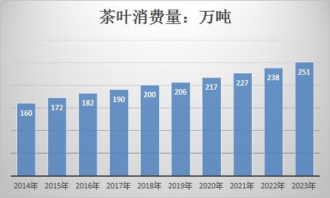 2019年中国茶市场调查及未来消费量预测分析