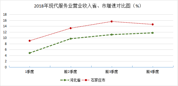 2019年河北石家庄现代服务业行业现状分析及发展规划