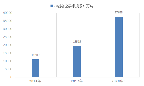 2019中国速冻设备产业现状及市场需求调研预测报告