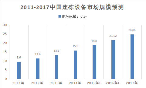 2019中国速冻设备产业现状及市场需求调研预测报告