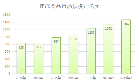 2019中国速冻产品行业现状分析及市场规模预测报告