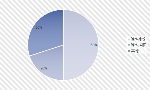 2019中国速冻产品行业现状分析及市场规模预测报告
