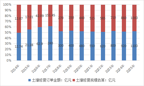 2019年中国土壤修复行业现状深度分析及规模分析预测报告