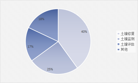 2019年中国土壤修复行业现状深度分析及规模分析预测报告