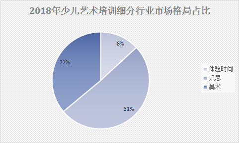 2018年中国艺术培训行业现状及市场前景规模预测调研分析