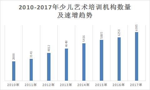 2018年中国艺术培训行业现状及市场前景规模预测调研分析
