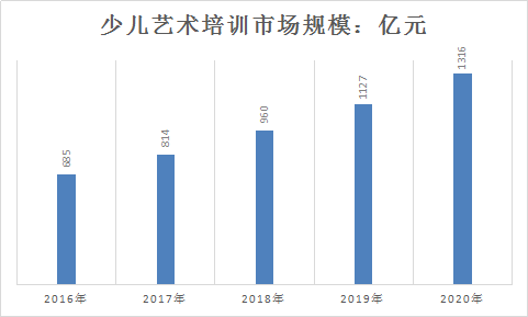 2018年中国艺术培训行业现状及市场前景规模预测调研分析