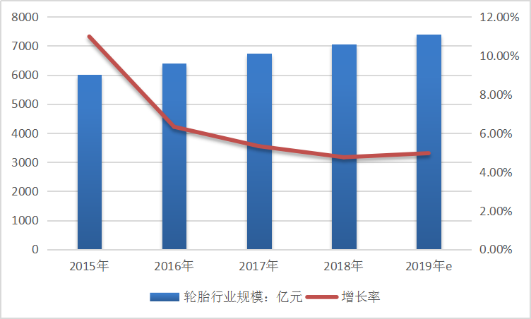 2019中国轮胎行业现状深度调研及市场规模趋势分析