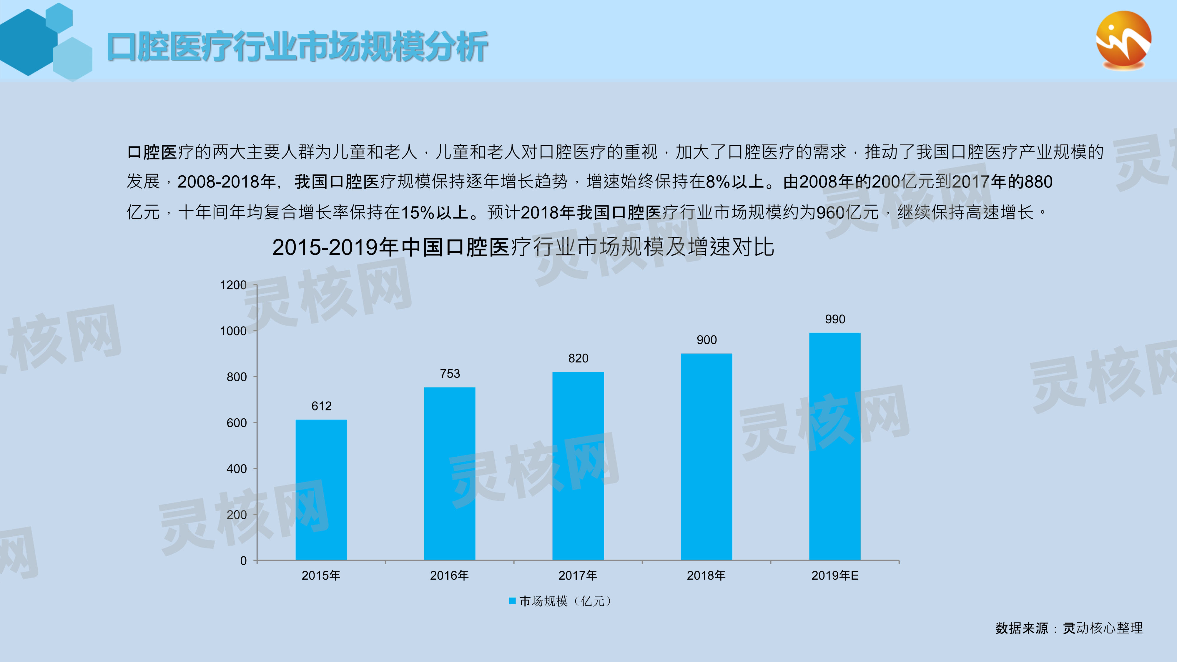 2019年中国口腔医疗行业市场规模及前景深度调研