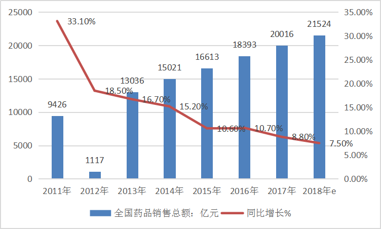 2019年中国药品流通市场调研报告