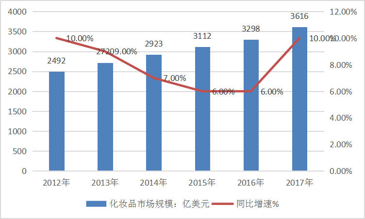 2019年中国化妆品行业现状调研及市场供给与需求情况分析