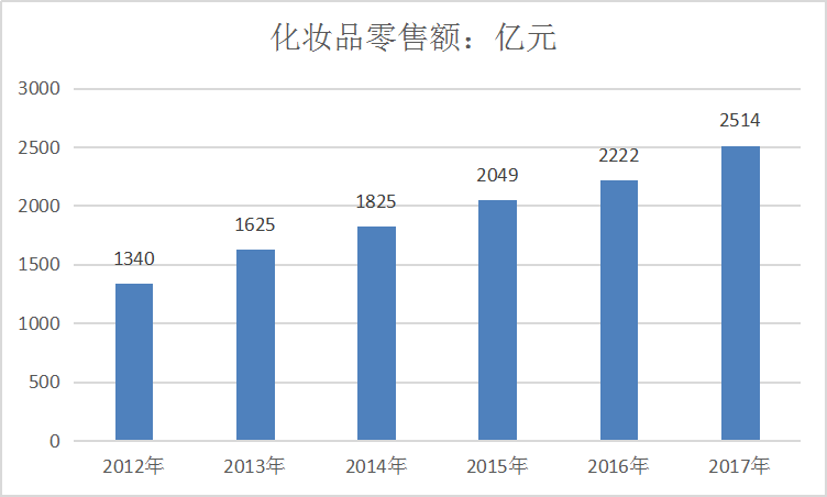 2019年中国化妆品行业现状调研及市场供给与需求情况分析