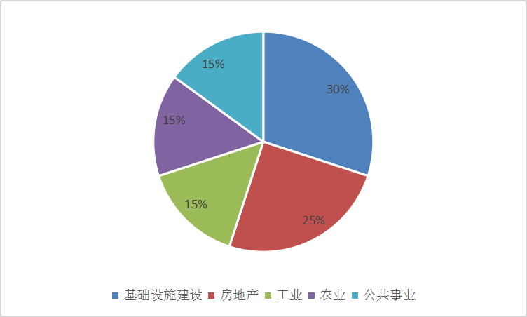 2019年中国水泥行业风险分析及市场需求占比情况分析
