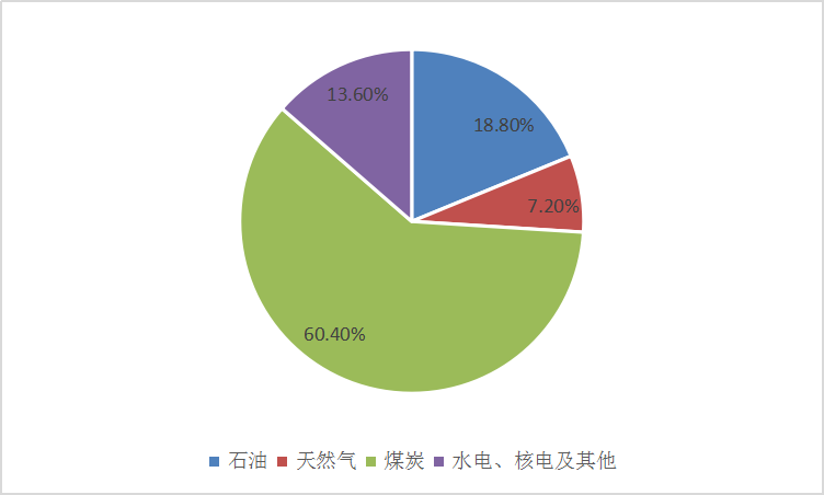 2019年中国煤炭行业需求现状及能源消费市场占比研究
