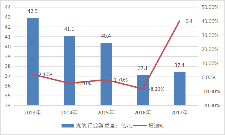 2019年中国煤炭行业需求现状及能源消费市场占比研究