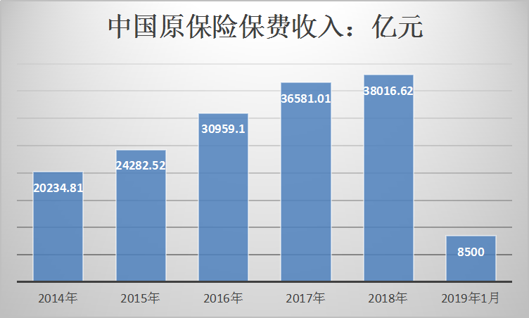 2019中国保险行业市场现状及保费收入情况分析