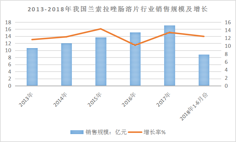 2019年中国兰索拉唑肠溶片行业现状研究及市场前景趋势分析
