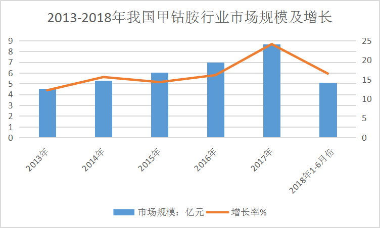 2019年中国甲钴胺注射液行业现状调研及市场规模速增情况分析