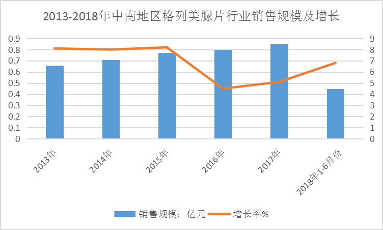 2019年中国中南地区格列美脲片产业市场销售规模现状调研