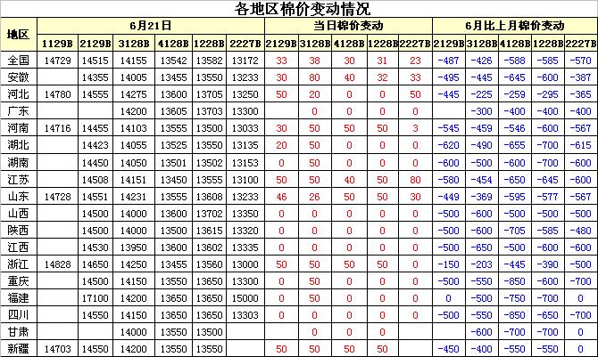 2019年6月中国棉花市场行情月报 今日棉花价格行情