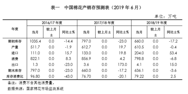2019年6月中国棉花市场行情月报 今日棉花价格行情