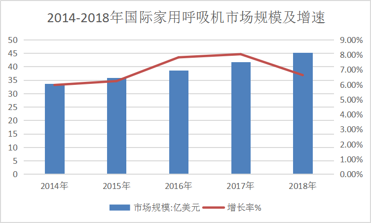 2019年全球家用呼吸机市场供给能力市场研究报告