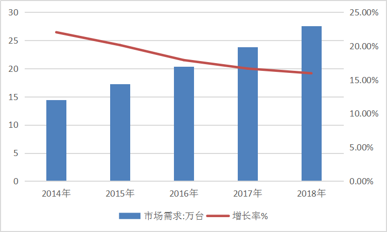 2018年中国家用呼吸机行业现状调研及产业供给与需求研究分析