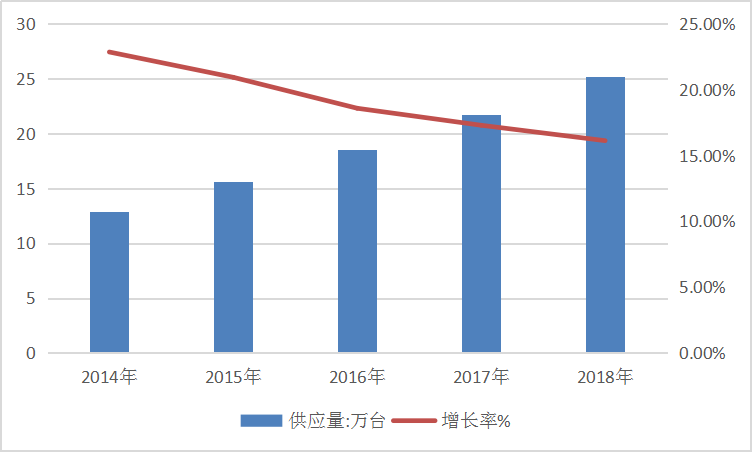 2018年中国家用呼吸机行业现状调研及产业供给与需求研究分析