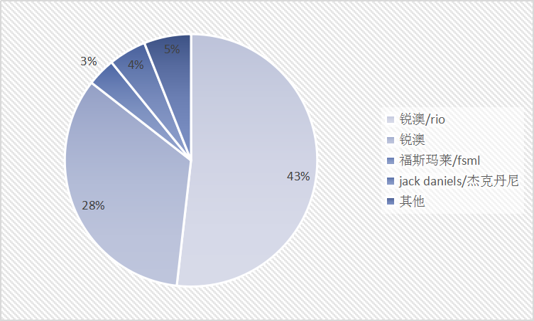 2018年中国鸡尾酒行业现状调研及前景趋势分析报告