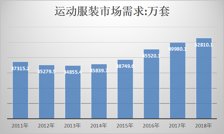 2019年中国运动服装行业现状分析市场需求趋势研究