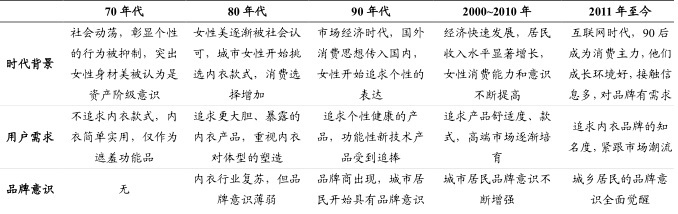 2019年中国内衣产业市场特点及规模趋势分析