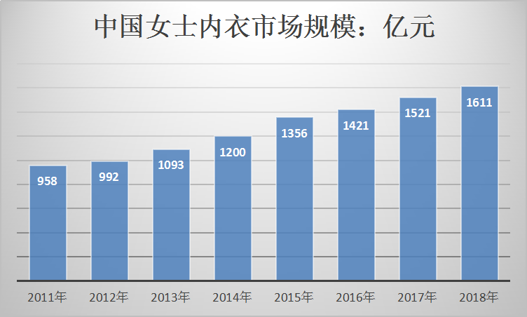 2019年中国内衣产业市场特点及规模趋势分析