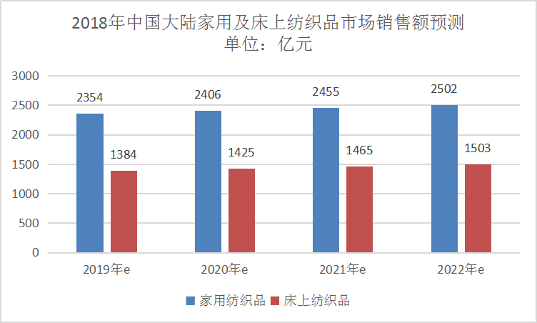 2019年中国纺织行业现状调研及家用纺织品产业供给与需求预测分析