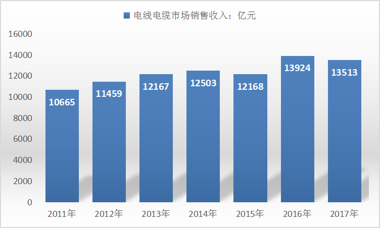 2019年中国电缆行业现状研究及供给与需求占比细分调研
