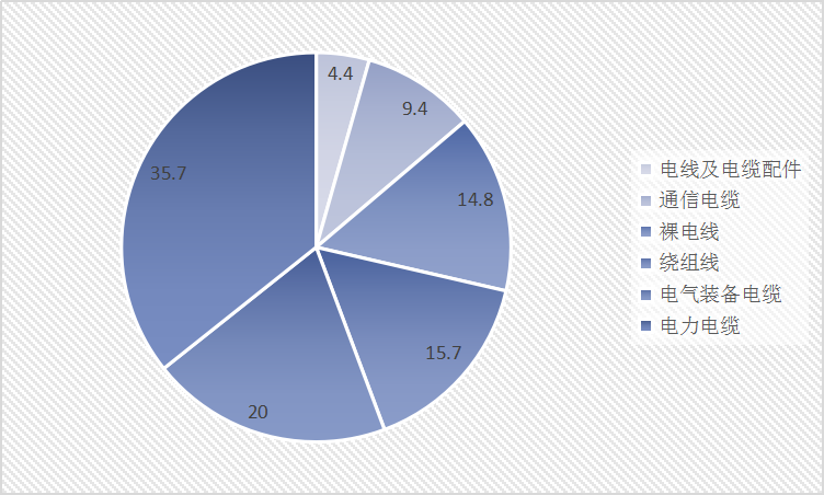 2019年中国电缆行业现状研究及供给与需求占比细分调研