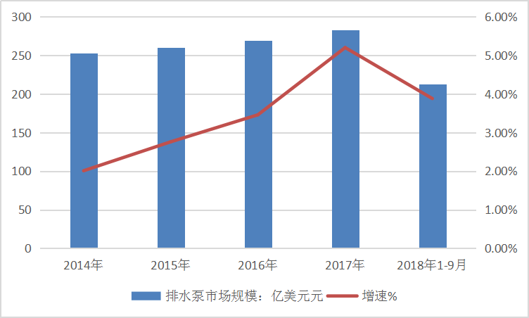 2018年中国排污泵行业发展现状及市场前景策略分析