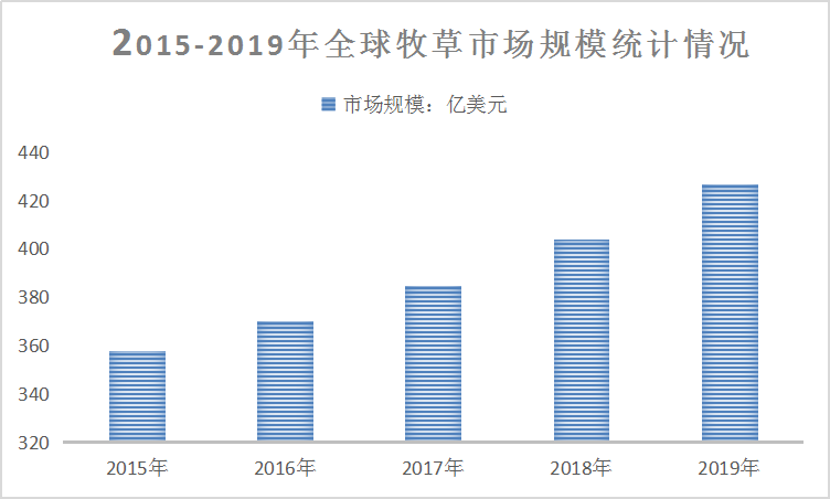2019全球牧草市场分析及规模速增趋势产业调研