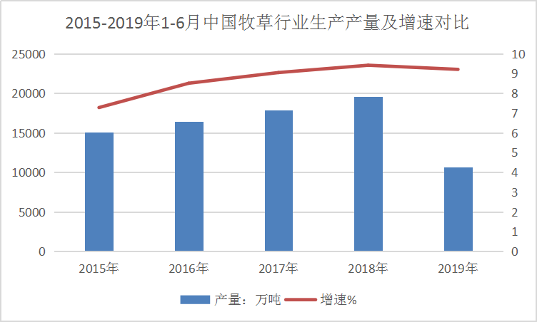 2015-2019年1-6月中国牧草行业生产产量及增速对比
