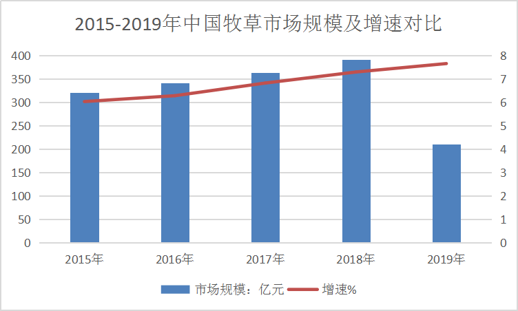 2019年中国牧草行业现状深度调研及市场规模速增情况分析