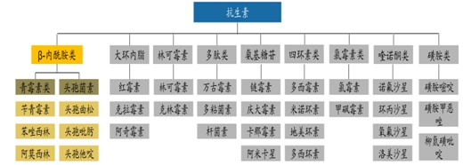 2019年中国抗生素行业现状及市场规模调研分析