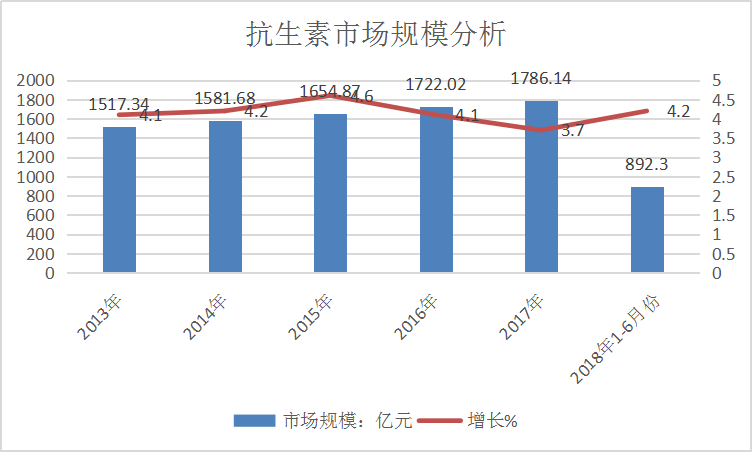 2019年中国抗生素行业现状及市场规模调研分析