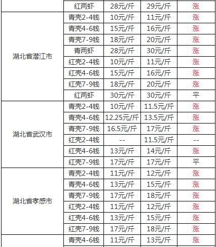 2019年6月26日今日全国小龙虾行情价格表