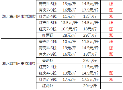 2019年6月26日今日全国小龙虾行情价格表