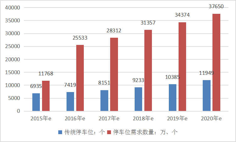 2019年中国立体停车库产业市场需求调研分析