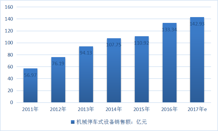 2019年中国立体停车库产业市场需求调研分析