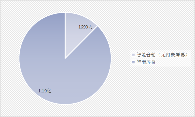 2019年中国智能音箱行业现状调研深度分析