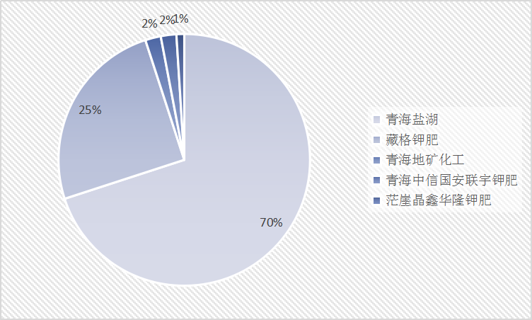 2019中国钾肥行业发展现状深度调研分析