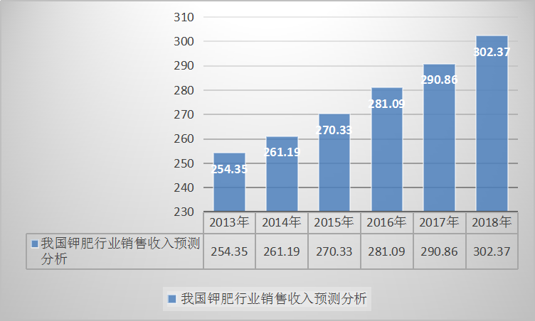 2019中国钾肥行业发展现状深度调研分析