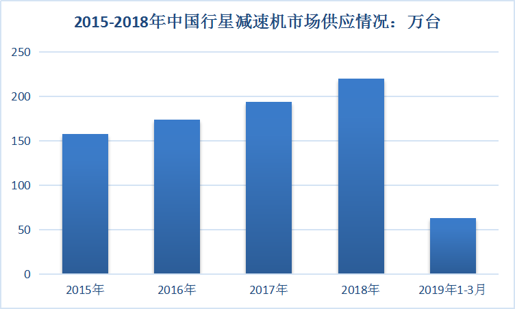 2019年中国行星减速机行业发展趋势调研分析